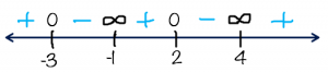 Rational Function Sign Pattern