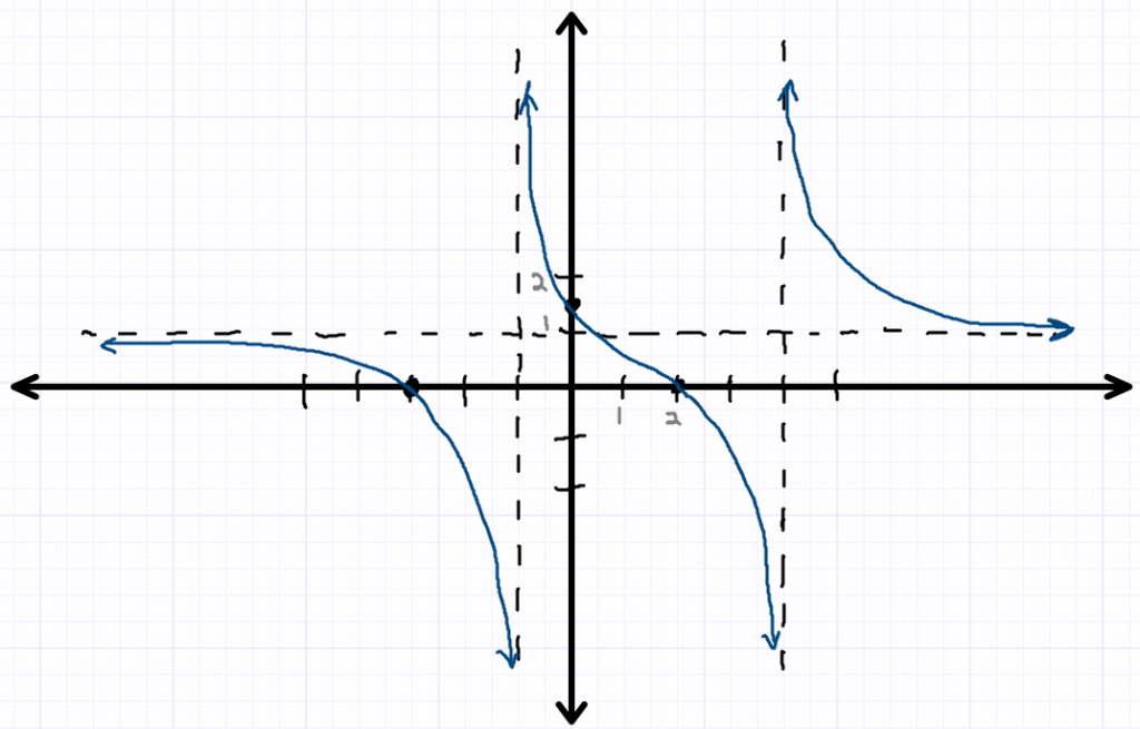 Fully sketched rational function