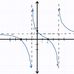 Fully sketched rational function