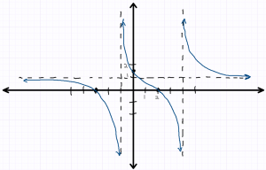 Fully sketched rational function