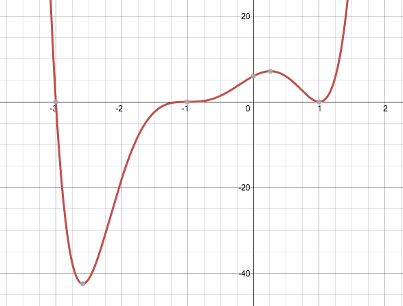 Tutorial: Graphing Polynomials - Rowson Tutoring